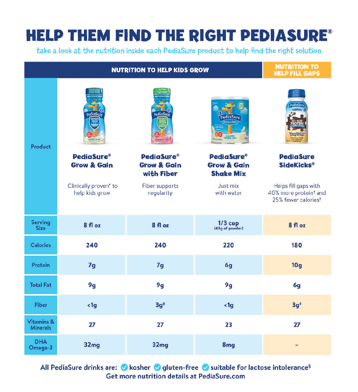 PediaSure Grow and Gain Chart