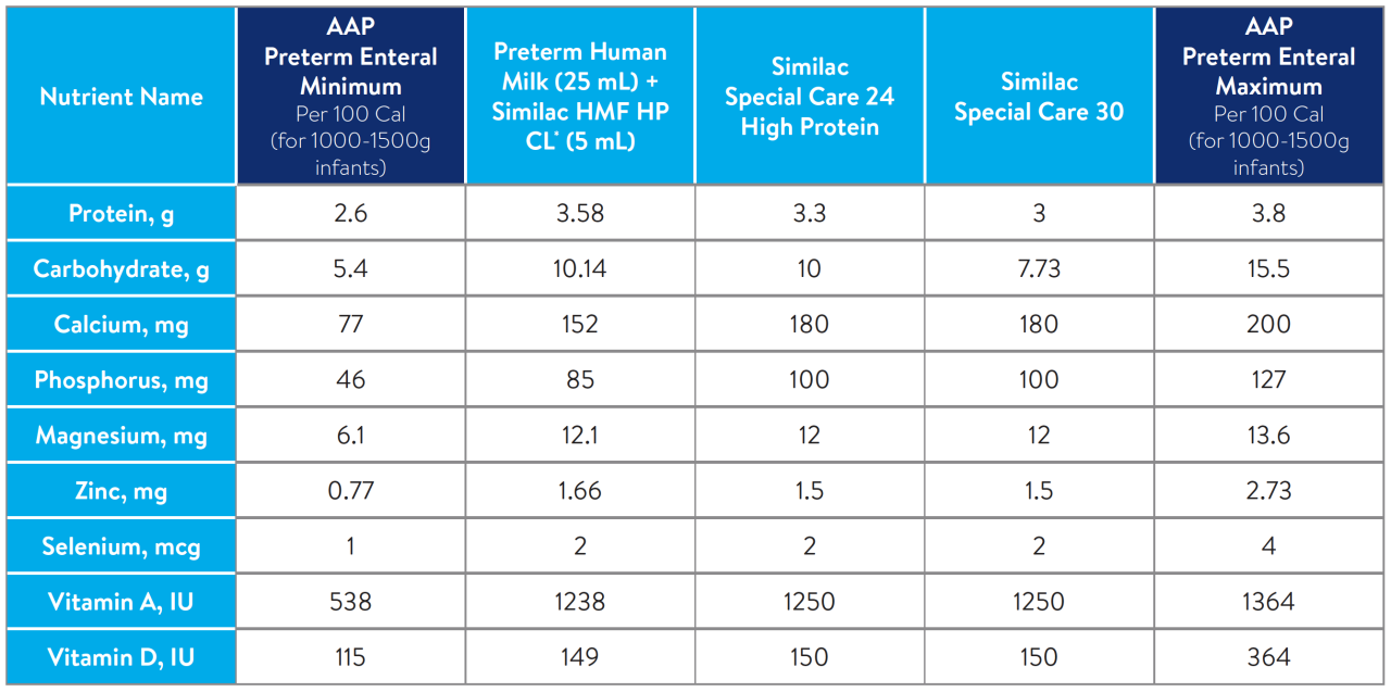 Abbott Preterm Products and AAP Intake Recommendations (Per 100 Cal)
