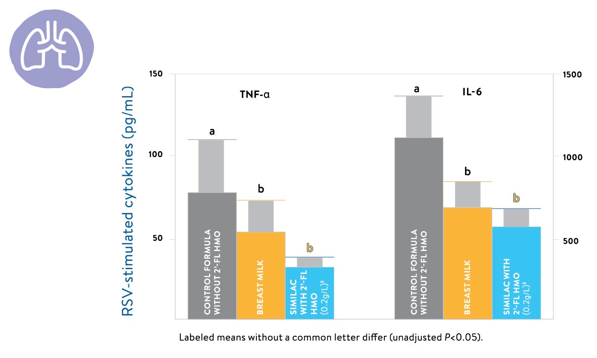 RSV - Stimulated Cytokines Chart