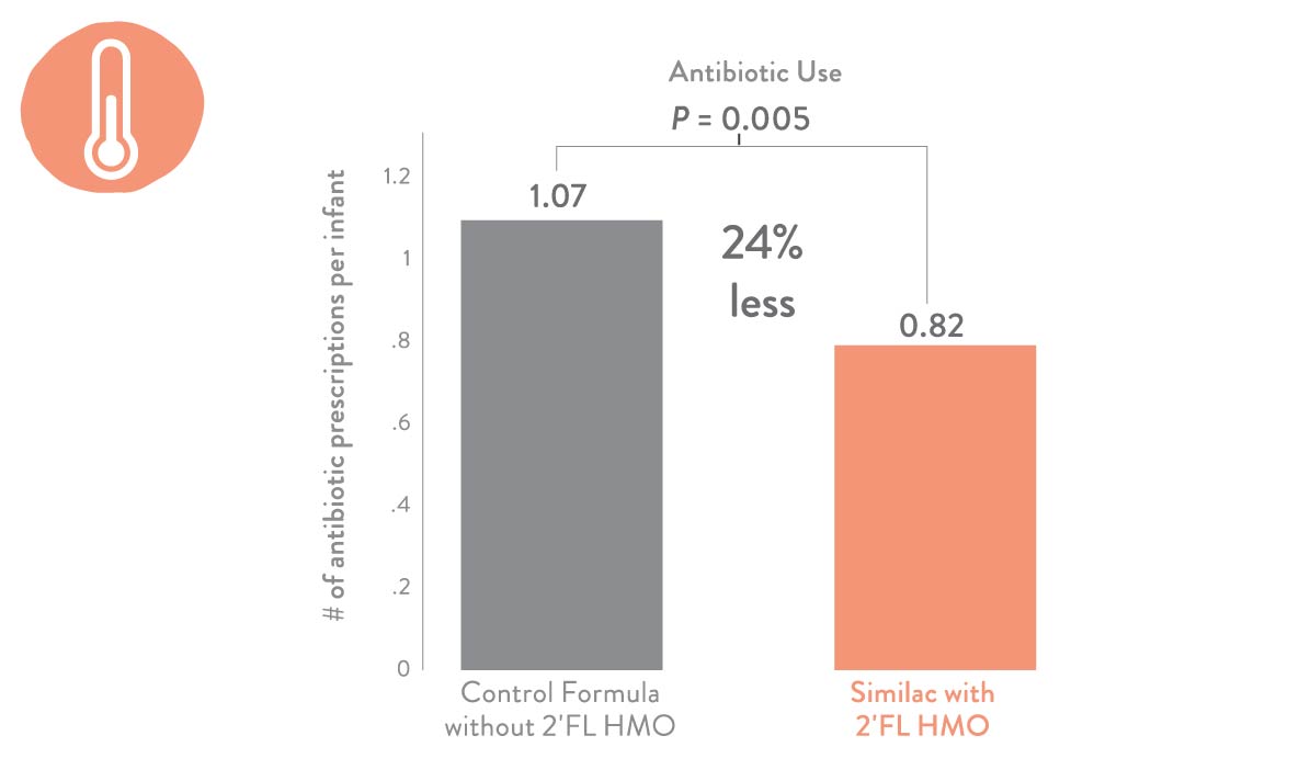 Number of antibiotic prescriptions per infant chart
