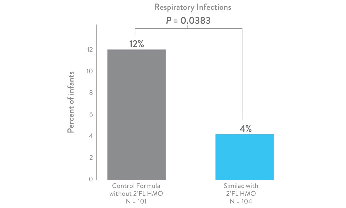 Respiratory Infections Chart