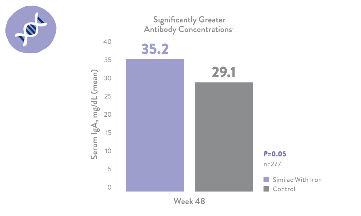 Significantly Greater Antibody Concentrations Chart