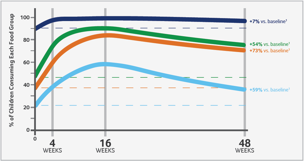 PediaSure Diet Diversity Sales Aid Graph