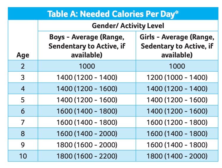 Table showing needed calories per day based on child’s age, gender, and activity level