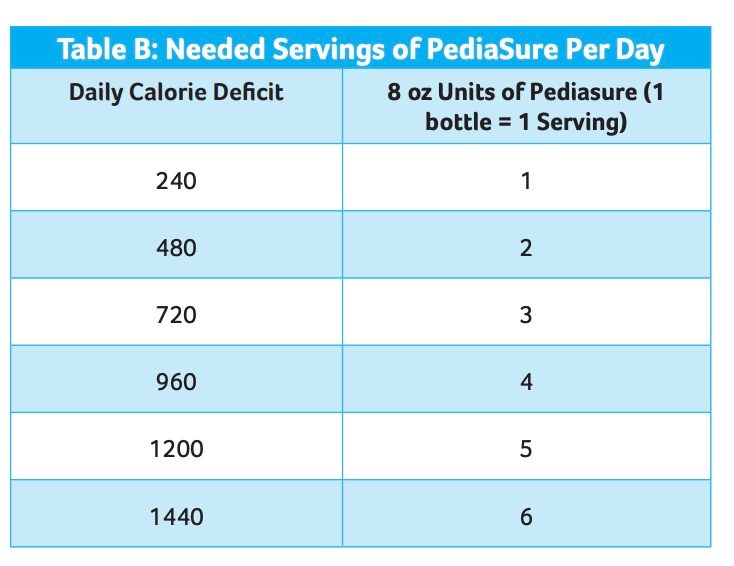 Table showing needed servings of PediaSure per day