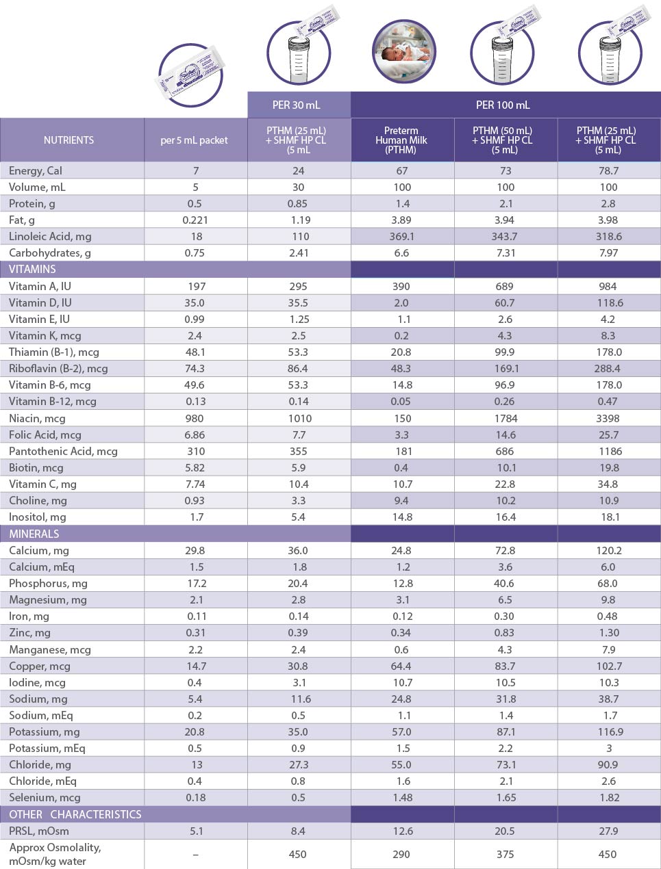 Chart showing nutrients per mL for varying volumes of Preterm Human Milk with SHMF HP CL