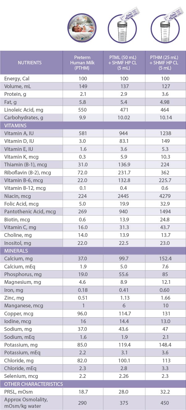 Chart showing nutrients per mL for different volumes of Preterm Human Milk with SHMF HP CL