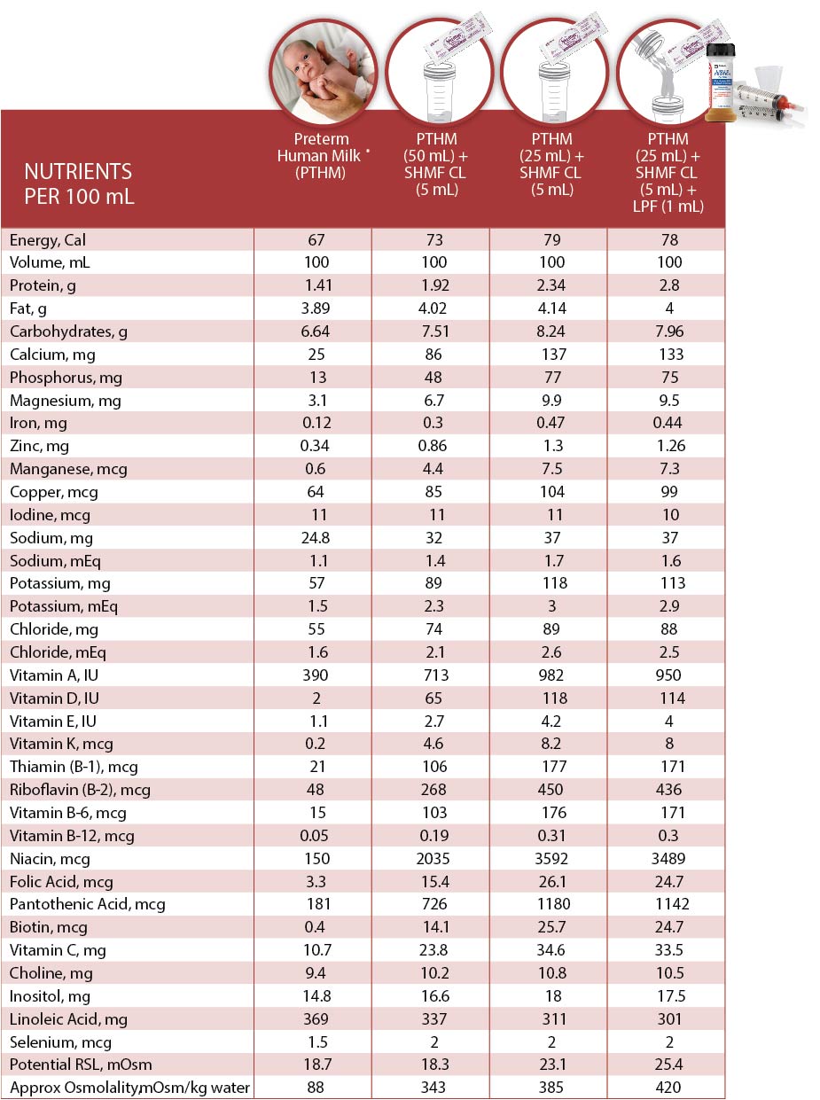 Nutrients Per 100 ML Chart