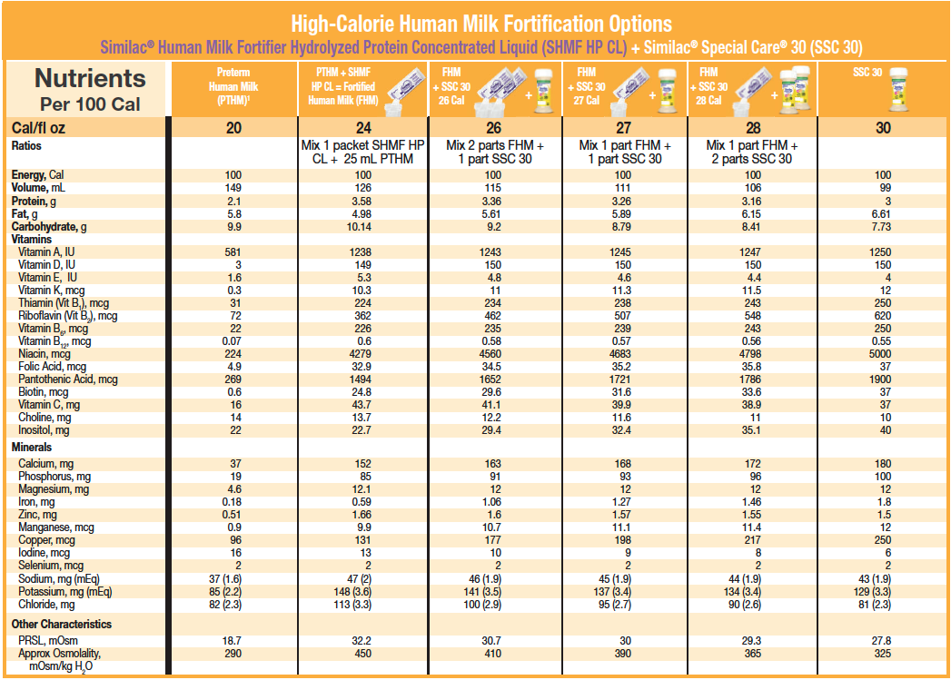 Nutrient Comparison of Preterm Human Milk + Similac Special Care 30 (Nutrients Per 100 Cal)