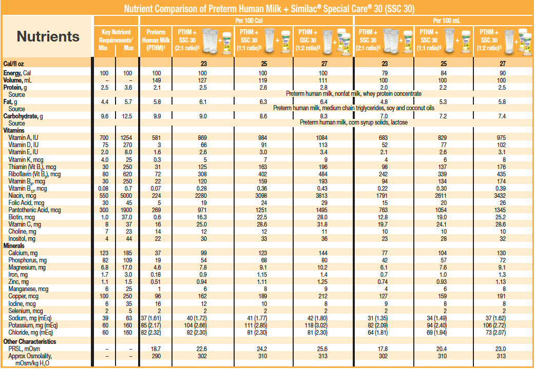 Nutrient Comparison of Preterm Human Milk + Similac Special Care 30 (Nutrients)