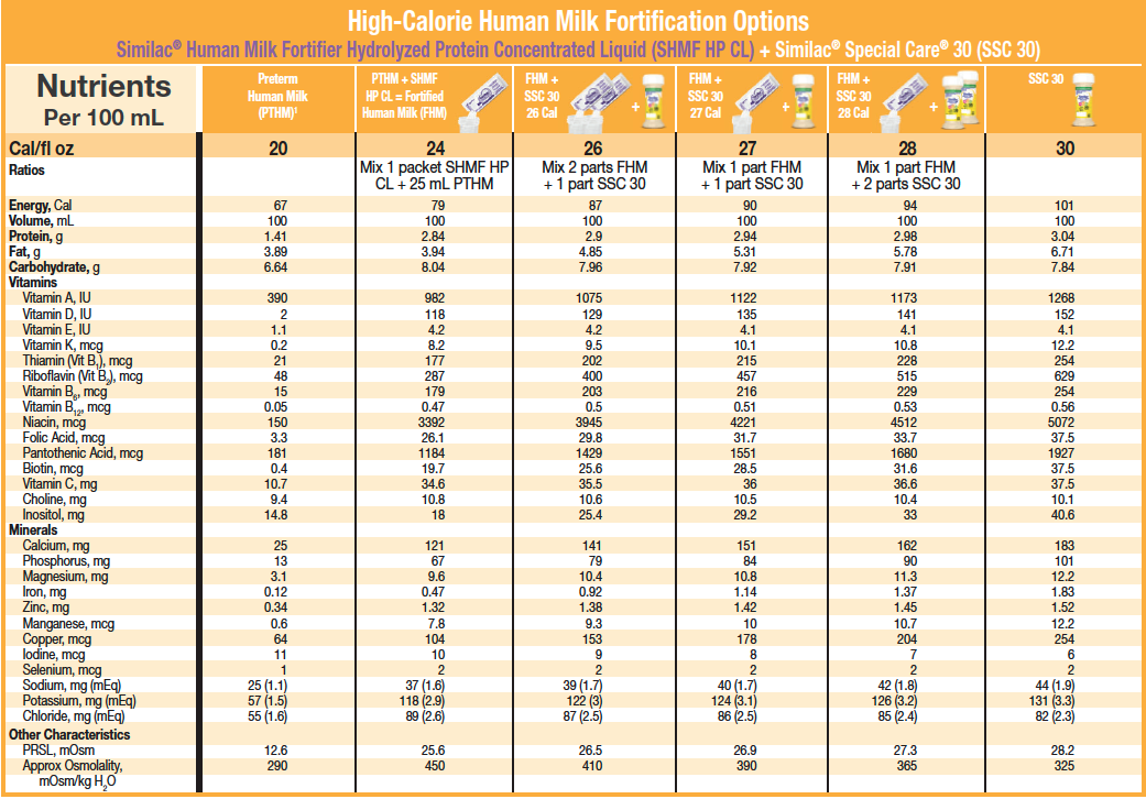 Nutrient Comparison of Preterm Human Milk + Similac Special Care 30 (Nutrients per 100 ML)