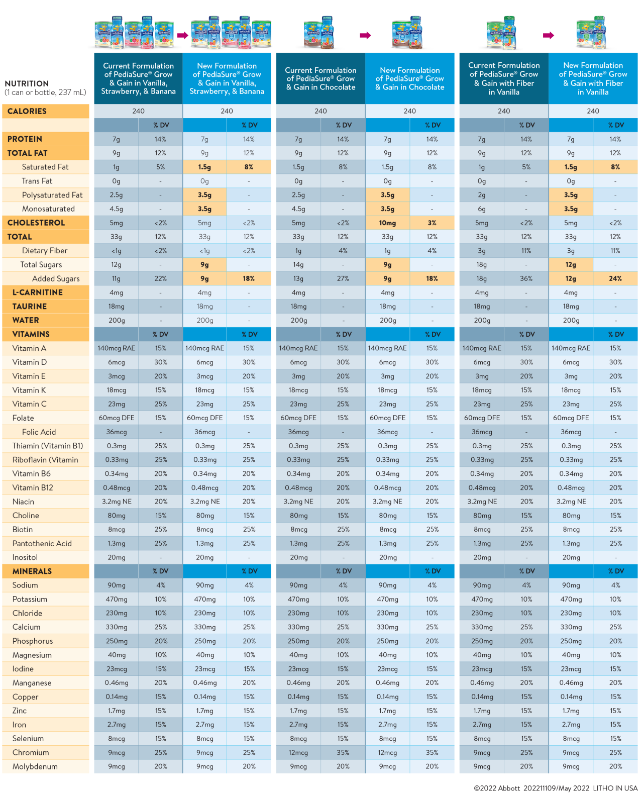 Pediasure Grow & Gain New Formulation Nutrition Facts Comparison Chart