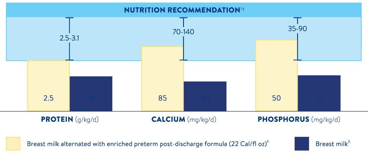 Table showing increased protein, calcium, and phosphorus levels with an alternated, enriched preterm post-discharge formula 