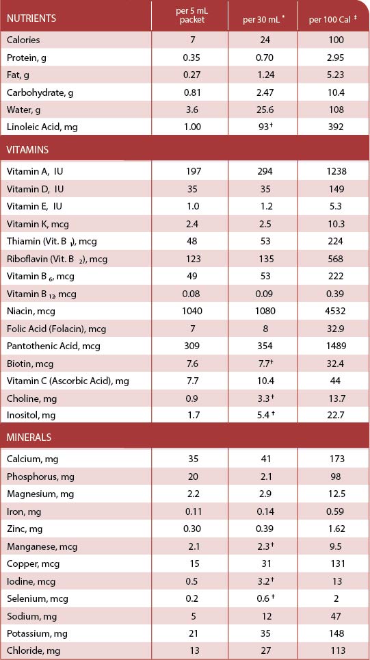 Chart showing nutrients, vitamins, and minerals for Similac Human Milk Fortifier Concentrated Liquid (SHMF CL)