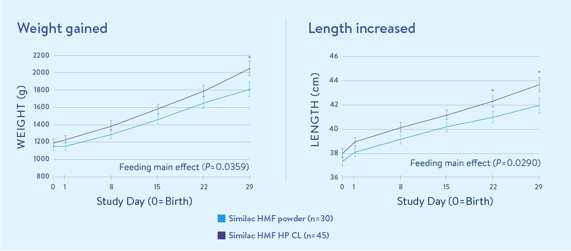Chart comparing infant length and weight gains over time using Similac® HMF powder vs Similac HMF HP CL