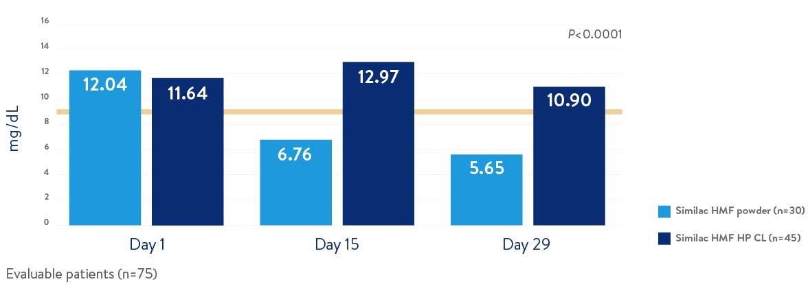 Chart comparing the mean blood urea nitrogen (BUN) levels between Similac® HMF powder and Similac HMF HP CL 