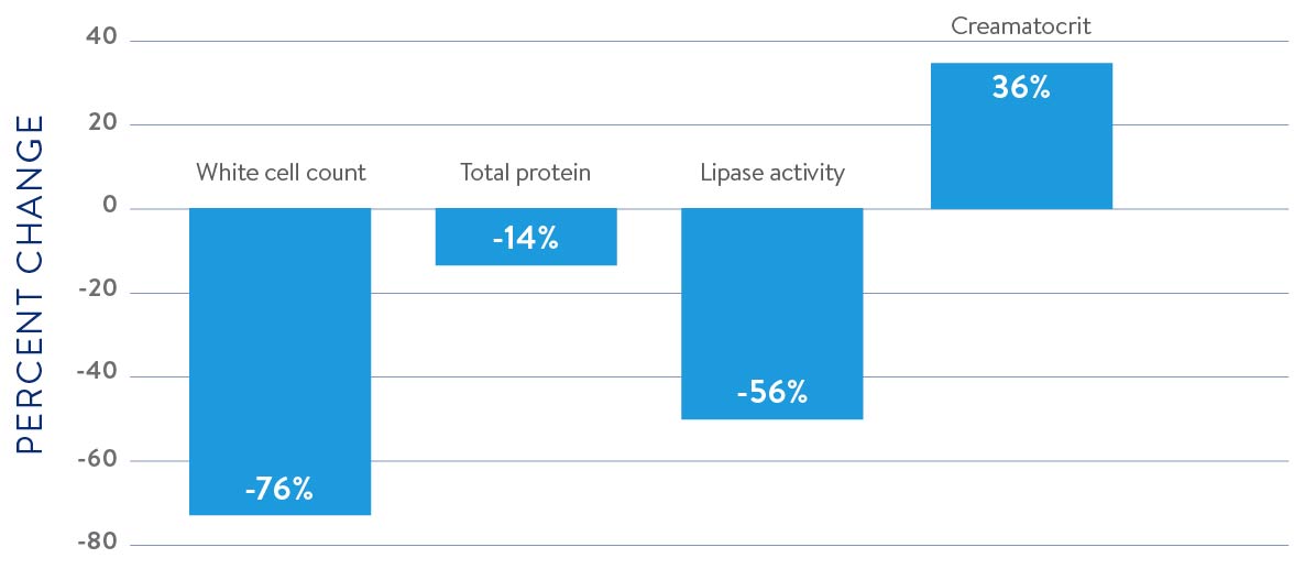 Chart showing the effects of an acidic pH on human milk