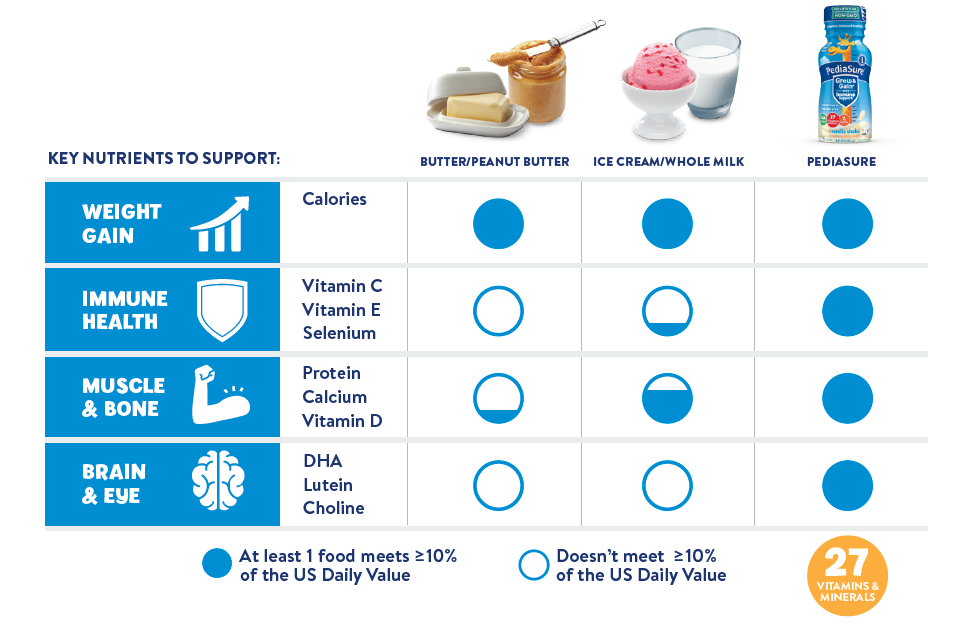 Key Nutrients Chart Supporting More Than Physical Growth With Protein and Key Nutrients