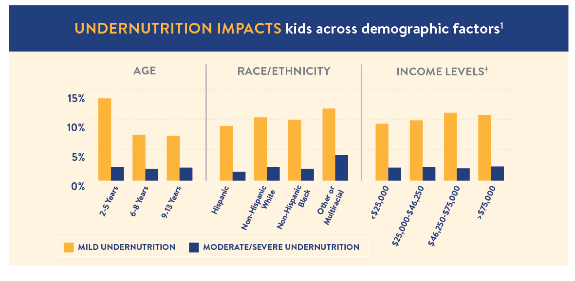 Undernutrition Impacts kids across demographic factors