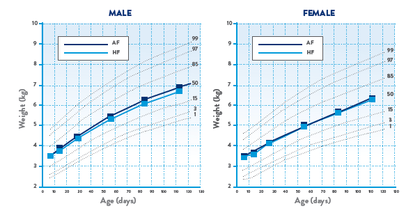 Male and Female growth chart based on weight and age