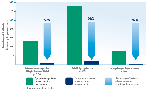 Patients who improved with nutrition management chart