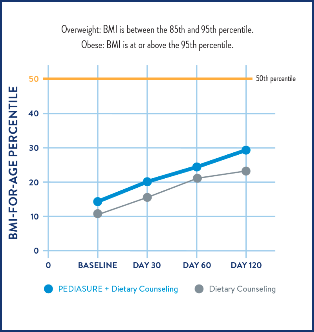 More Weight Gain Than Dietary Counseling Alone Chart