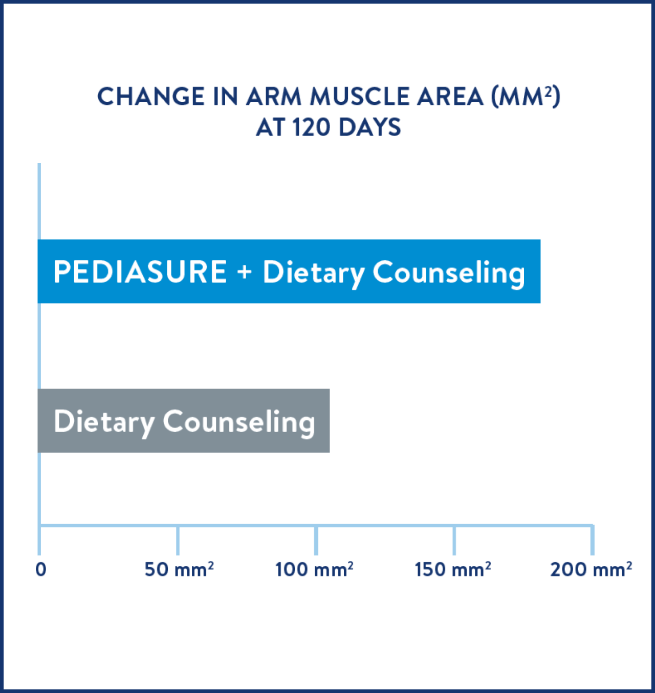 Change in arm muscle chart
