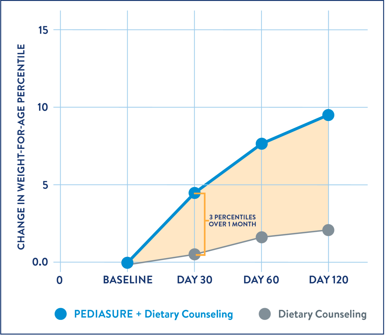 More Weight Gain Than Dietary Counseling Alone Chart