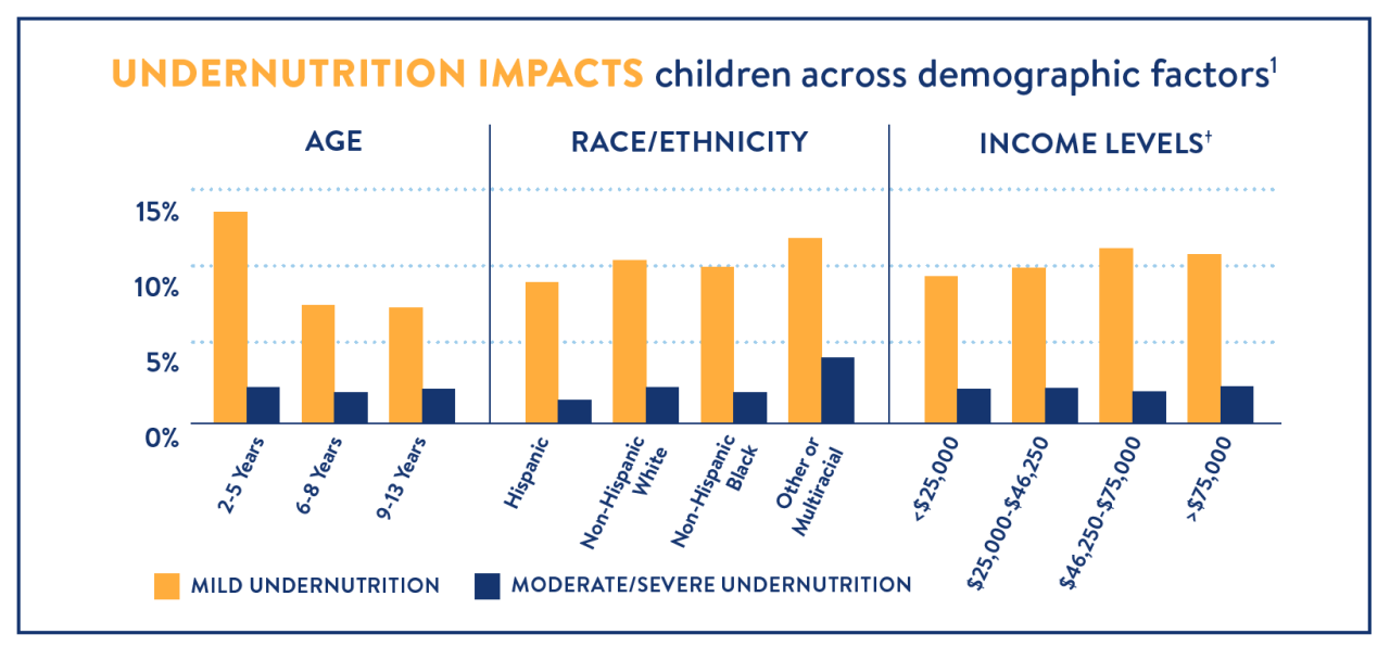 undernutrition graph
