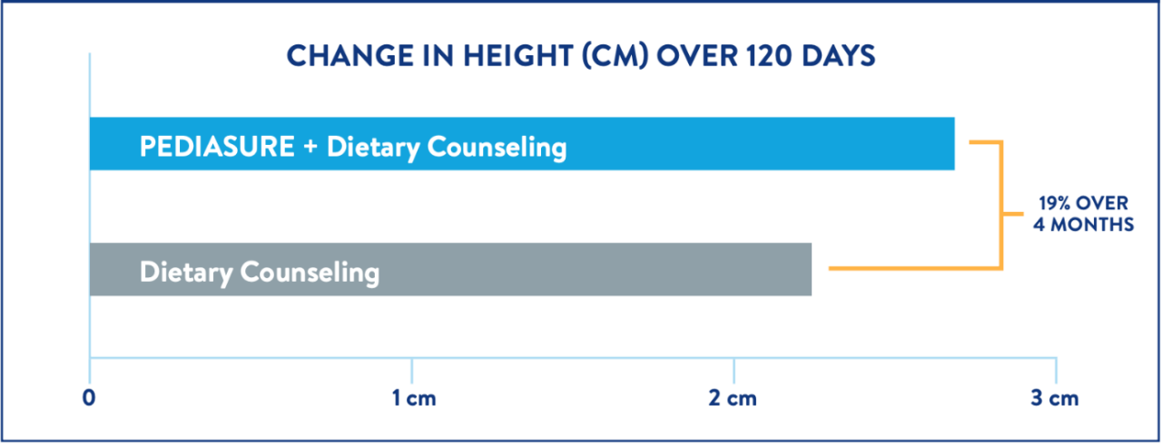 More Weight Gain Than Dietary Counseling Alone Chart